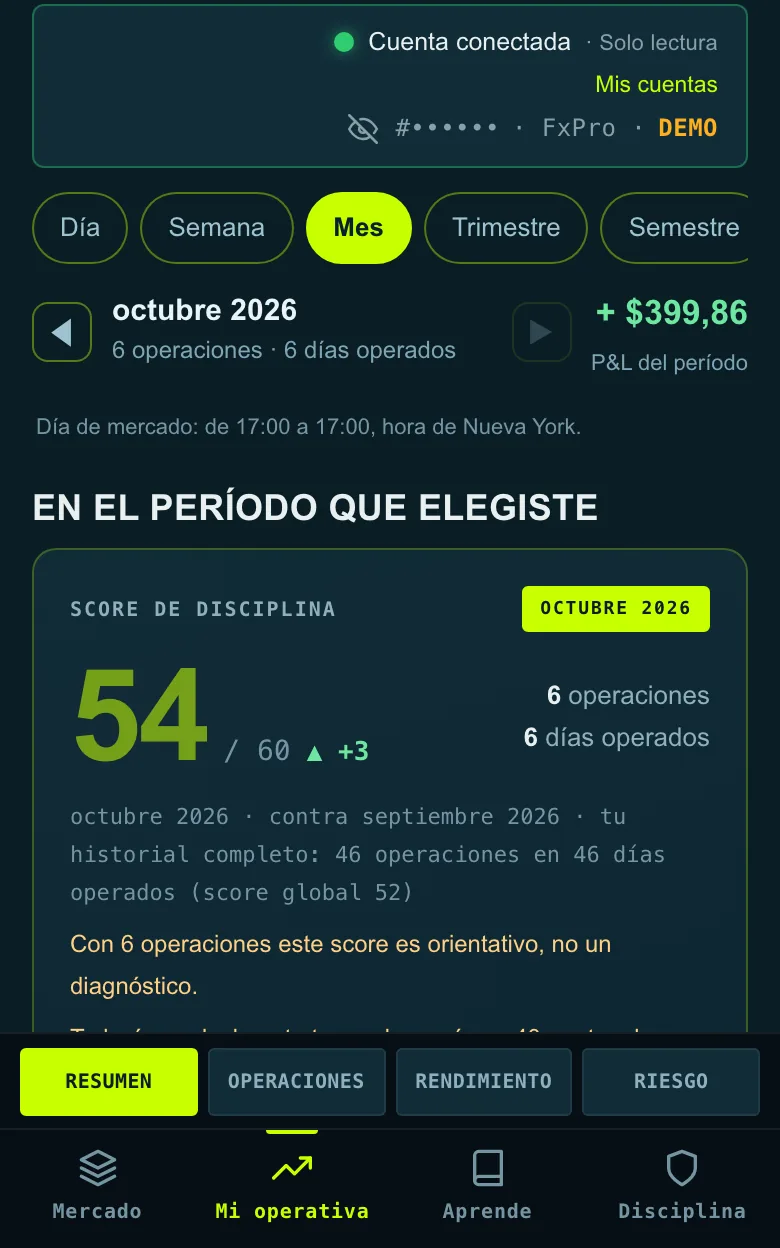 Resumen del Performance Lab con una cuenta demo conectada: score de disciplina del mes.