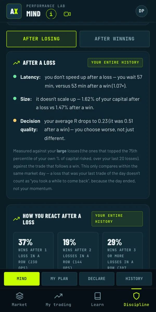 After a loss: how long you wait to trade again, whether you change your size and how the quality of your decisions changes.