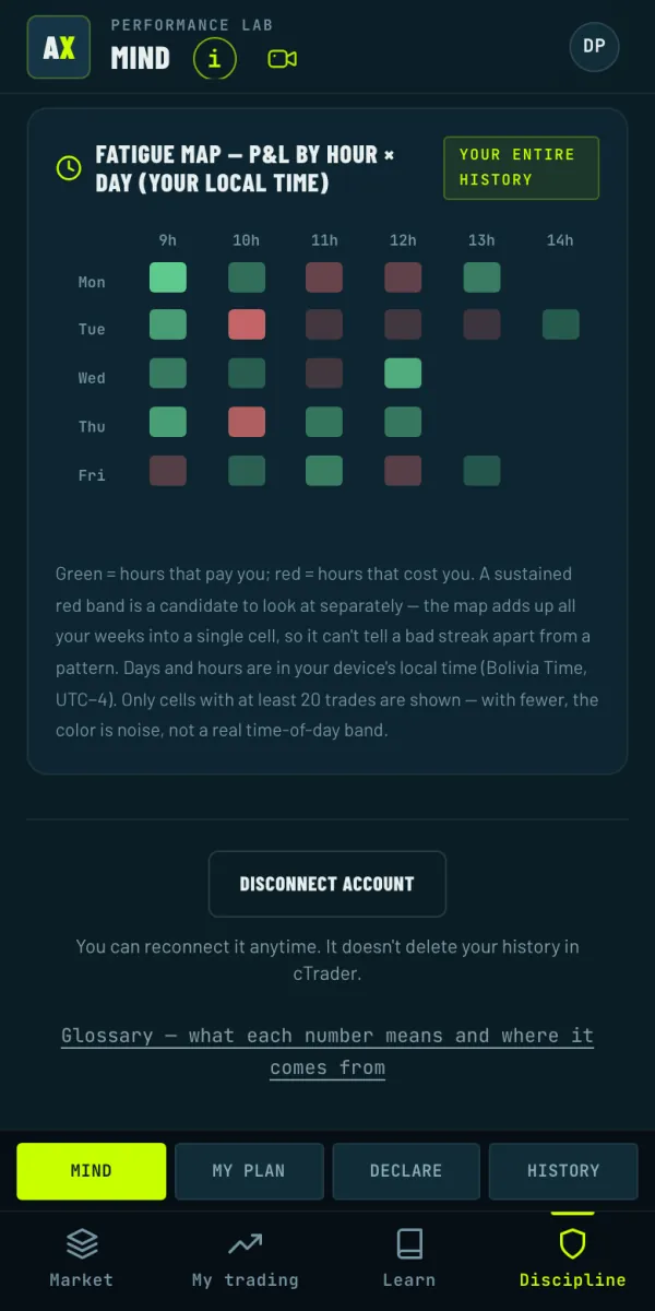 Fatigue map: your results by hour and day of the week, in your local time.