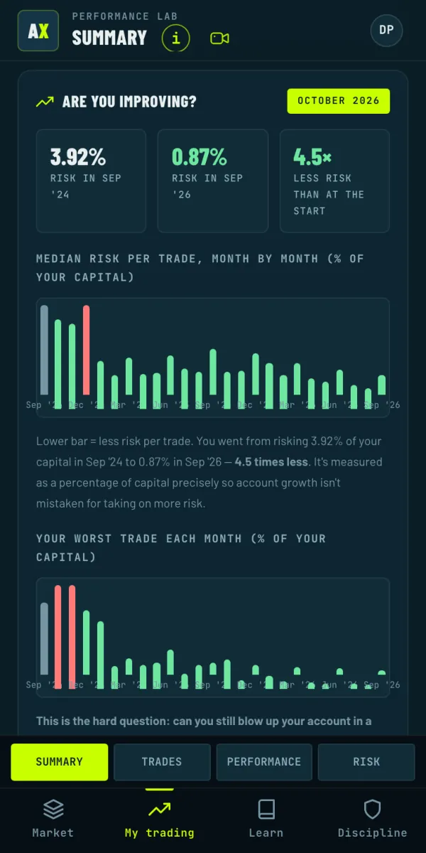 Are you improving?: median risk per trade went from 3.92% to 0.87% of capital, 4.5 times less than at the start.