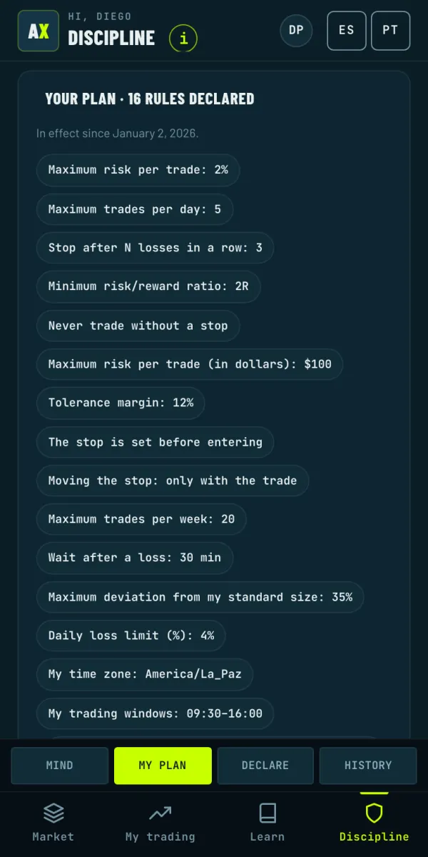Your plan: 16 declared rules, such as a 2% maximum risk per trade, five trades a day and never trading without a stop.