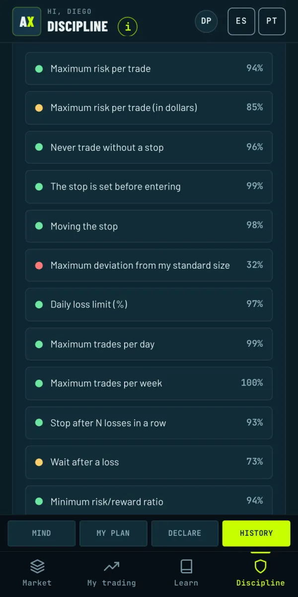 Your rules measured against your trades: the compliance rate of each declared rule.