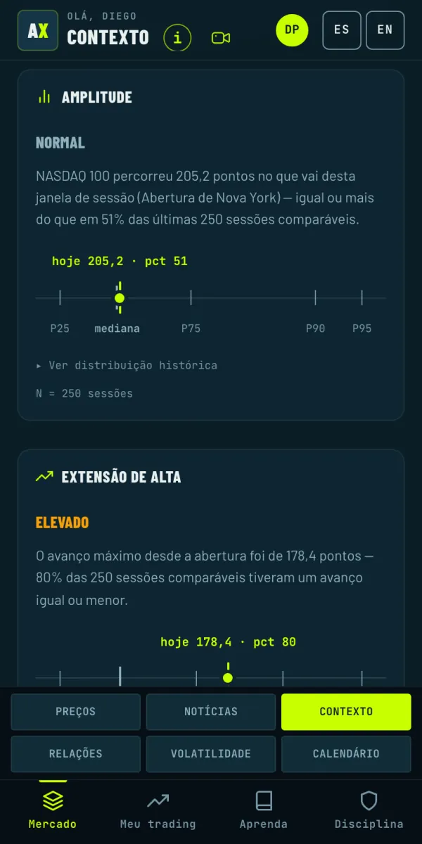 Contexto do NASDAQ 100: a amplitude de hoje comparada com as últimas 250 sessões da mesma janela de horário.