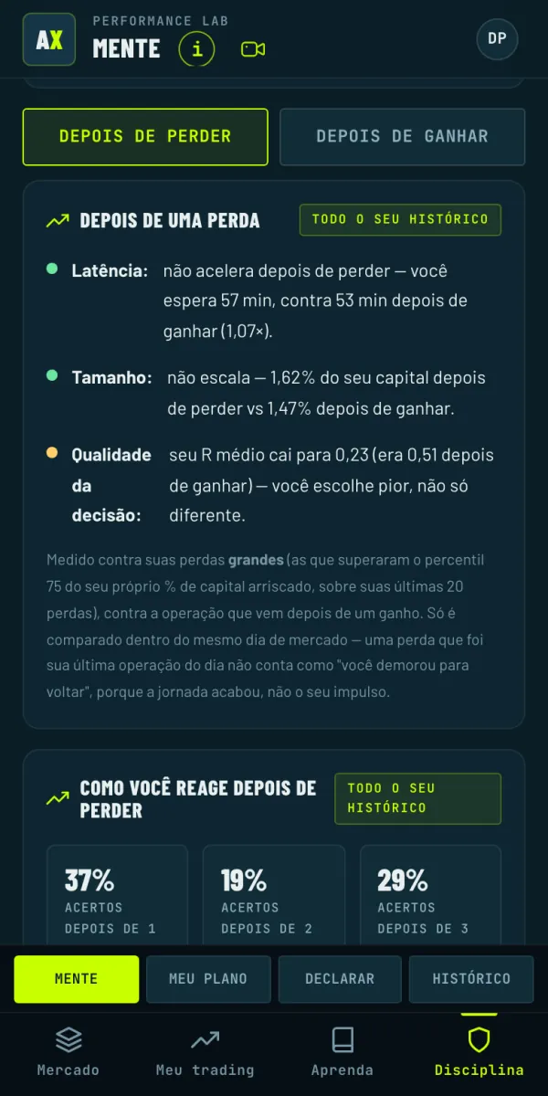 Depois de uma perda: quanto você espera para voltar a entrar, se muda o tamanho e como muda a qualidade das suas decisões.