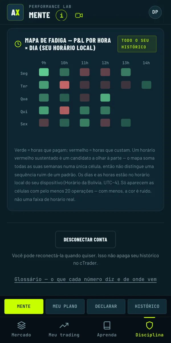 Mapa de fadiga: seu resultado por hora e dia da semana, no seu horário local.