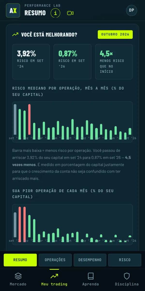 Você está melhorando?: o risco mediano por operação caiu de 3,92% para 0,87% do capital, 4,5 vezes menos que no início.