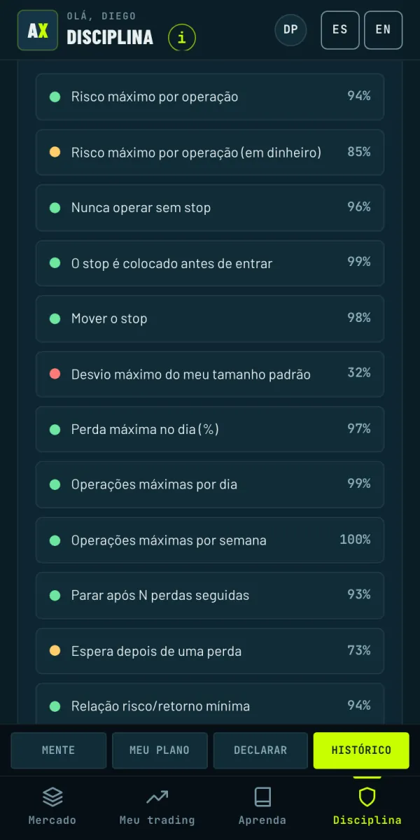 Suas regras medidas contra suas operações: a porcentagem de cumprimento de cada regra declarada.