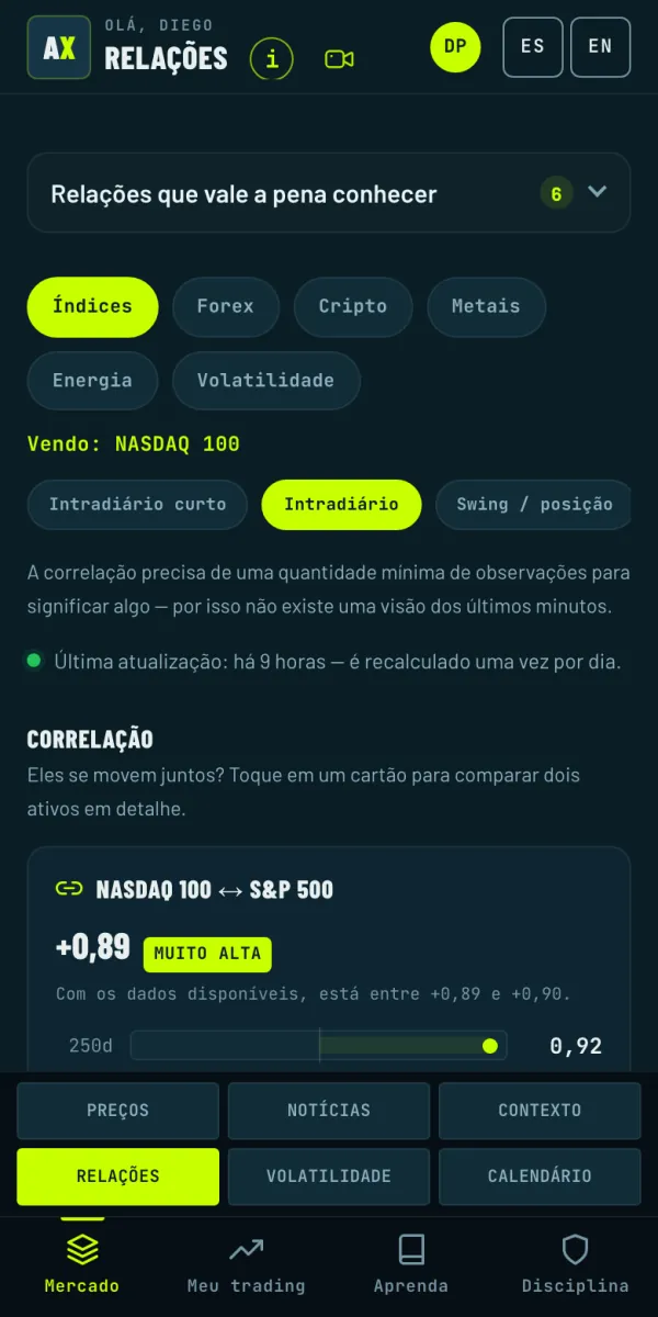 Relações entre ativos: a correlação do NASDAQ 100 com o S&P 500, muito alta.