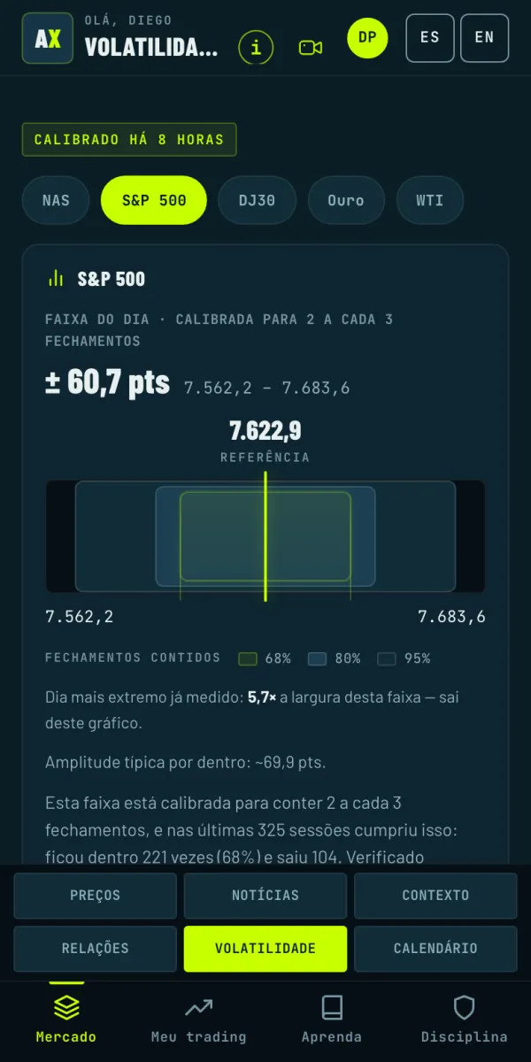 Volatilidade do S&P 500: a faixa do dia, calibrada para conter dois de cada três fechamentos.